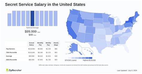 average secret service salary